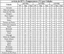 Tabela de Previsão de IUV e T por Cidades