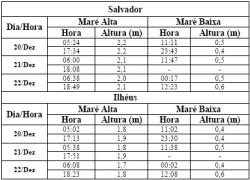 Tabela de Previsão de Marés