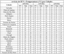 Tabela de Previsão de IUV e T por Cidades