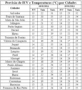 Tabela de Previsão de IUV e T por Cidades