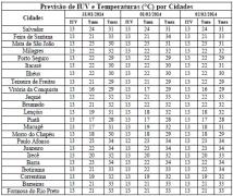 Tabela de Previsão de IUV e T por Cidades