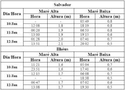 Tabela de Previsão de Marés