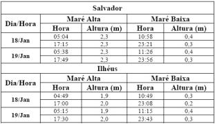 Tabela de Previsão de Marés