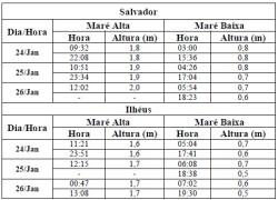 Tabela de Previsão de Marés