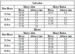 Tabela de Previsão de Marés