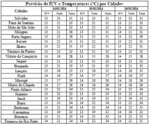 Tabela de Previsão de IUV e T por Cidades