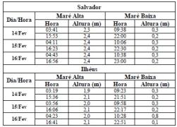 Tabela de Previsão de Marés