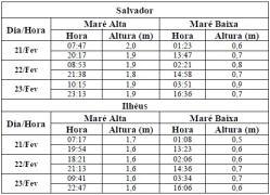 Tabela de Previsão de Marés
