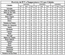 Tabela de Previsão de IUV e T por Cidades