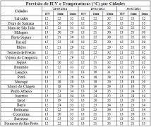 Tabela de Previsão de IUV e T por Cidades