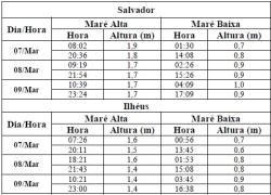 Tabela de Previsão de Marés