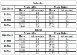 Tabela de Previsão de Marés
