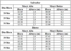 Tabela de Previsão de Marés