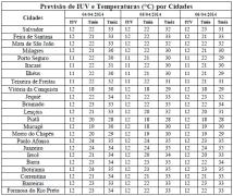 Tabela de Previsão de IUV e T por Cidades