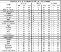 Tabela de Previsão de IUV e T por Cidades