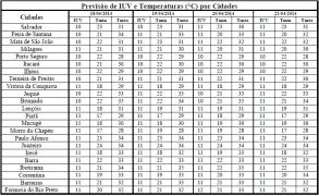 Tabela de Previsão de IUV e T por Cidades