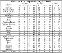 Tabela de Previsão de IUV e T por Cidades