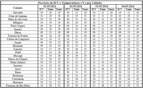Tabela de Previsão de IUV e T por Cidades