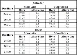 Tabela de Previsão de Marés