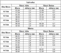 Tabela de Previsão de Marés