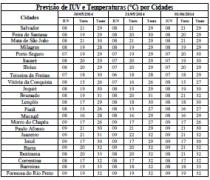 Tabela de Previsão de IUV e T por Cidades