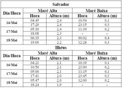 Tabela de Previsão de Marés