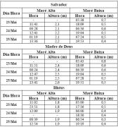 Tabela de Previsão de Marés