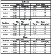 Tabela de Previsão de Marés