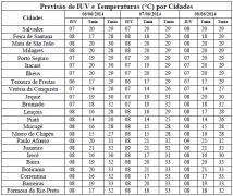 Tabela de Previsão de IUV e T por Cidades