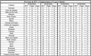 Tabela de Previsão de IUV e T por Cidades