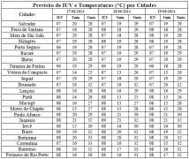 Tabela de Previsão de IUV e T por Cidades