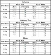 Tabela de Previsão de Marés