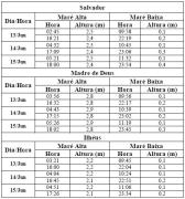 Tabela de Previsão de Marés