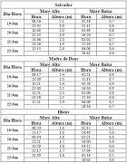 Tabela de Previsão de Marés