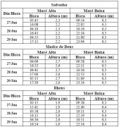 Tabela de Previsão de Marés