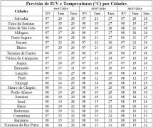 Tabela de Previsão de IUV e T por Cidades