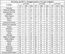 Tabela de Previsão de IUV e T por Cidades