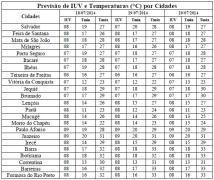 Tabela de Previsão de IUV e T por Cidades