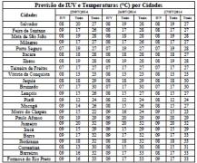 Tabela de Previsão de IUV e T por Cidades