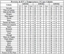 Tabela de Previsão de IUV e T por Cidades