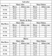 Tabela de Previsão de Marés