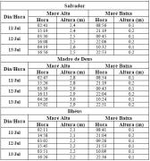 Tabela de Previsão de Marés