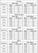 Tabela de Previsão de Marés