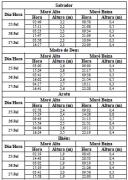 Tabela de Previsão de Marés