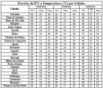 Tabela de Previsão de IUV e T por Cidades
