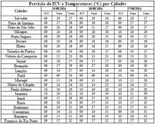 Tabela de Previsão de IUV e T por Cidades