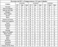 Tabela de Previsão de IUV e T por Cidades