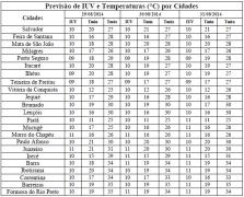 Tabela de Previsão de IUV e T por Cidades