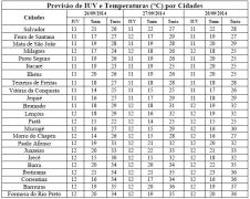 Tabela de Previsão de IUV e T por Cidades