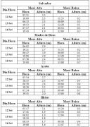 Tabela de Previsão de Marés